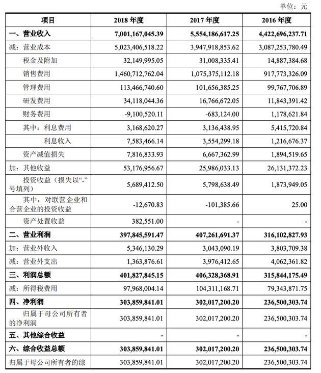 三只松鼠利润表