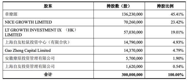 三只松鼠持股情况