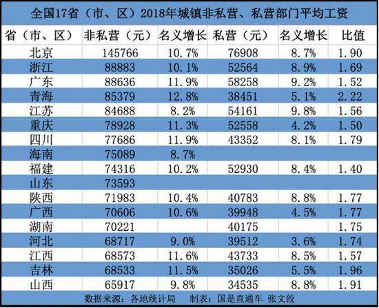 全国17地公布2018平均工资 你拖了多少后腿？