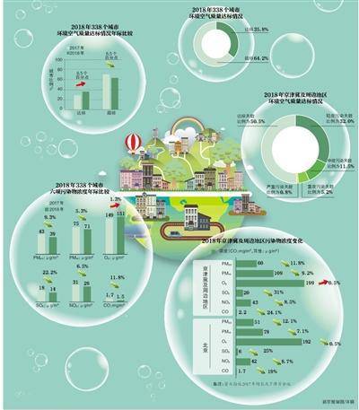 去年338个城市平均PM2.5浓度降9.3%