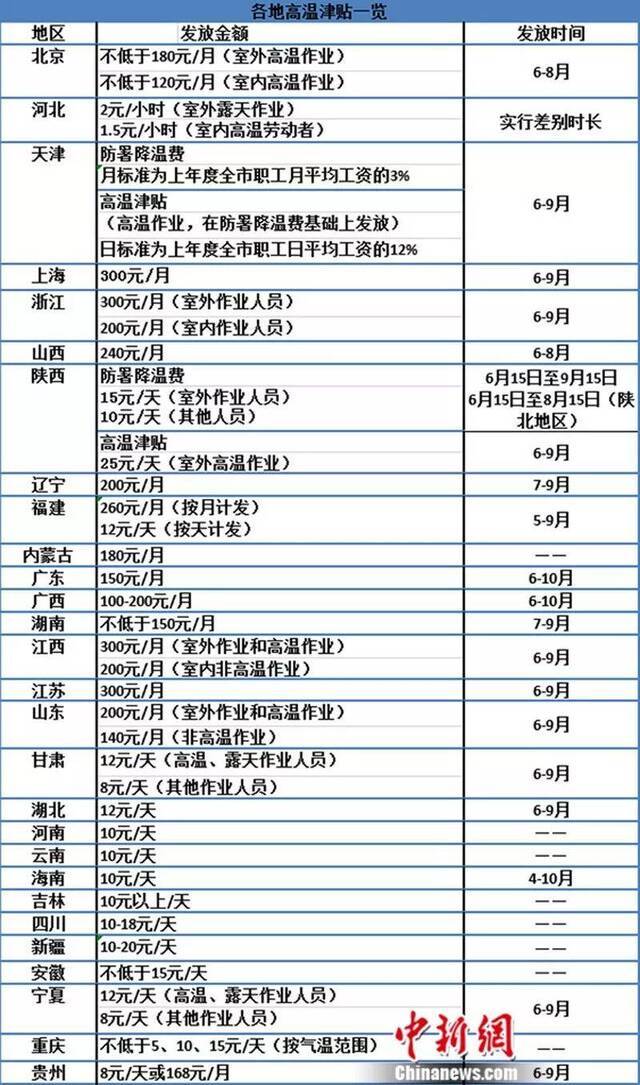 部分省份高温津贴一览表（统计截至5月23日）张尼制表