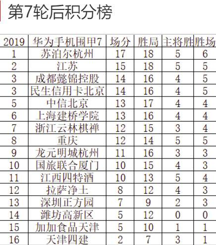 围甲中信北京队跌出前3，柁嘉熹瞄准最多胜局奖