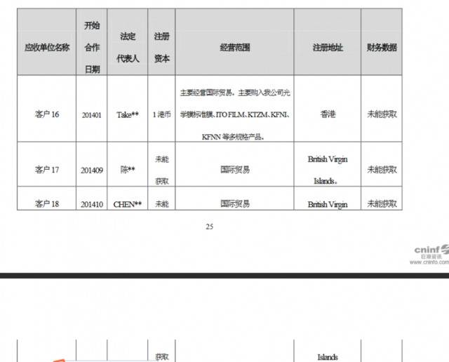 康得新回复函漏洞：有客户注册资本1港元 欠其5.4亿