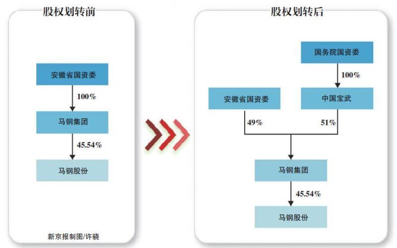 宝武重组马钢 冲击亿吨“钢铁巨无霸”