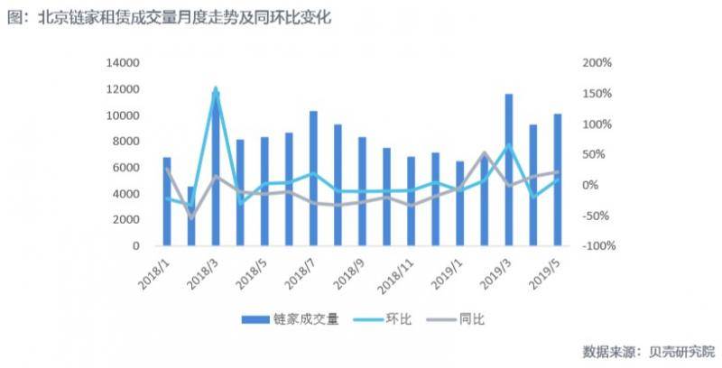 5月北京租赁市场成交现季节性小幅回升