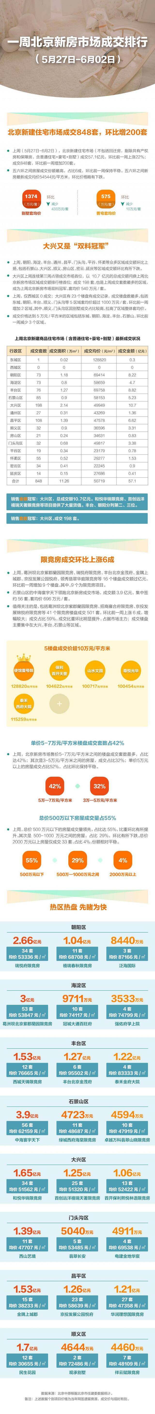 上周北京新建住宅市场成交57.1亿 环比上涨二成