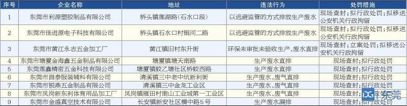 东莞一批偷排、直排生产废水废气的企业被查封