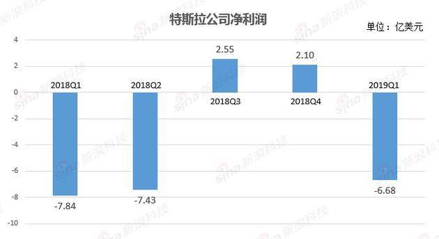 特斯拉公司净利润