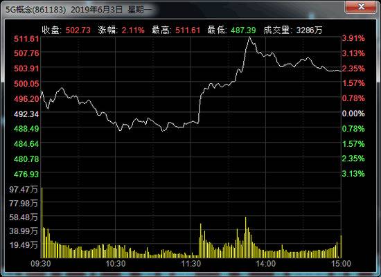 权威人士：5G商用牌照很可能就在本周发放