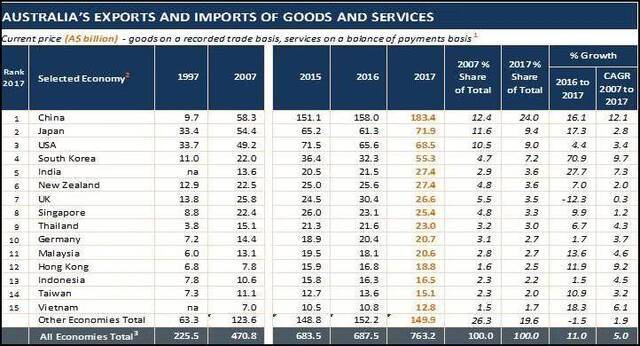 美澳2017年双边贸易额达约680亿美元，中澳贸易约1830亿美元（图源：澳大利亚贸易委员会）