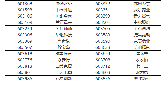 上交所调整多个指数样本股 三六零被调出上证50