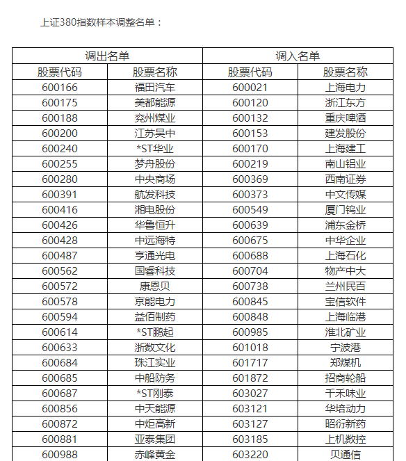 上交所调整多个指数样本股 三六零被调出上证50