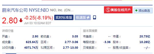 蔚来汽车盘中大跌8.19% 股价创历史新低