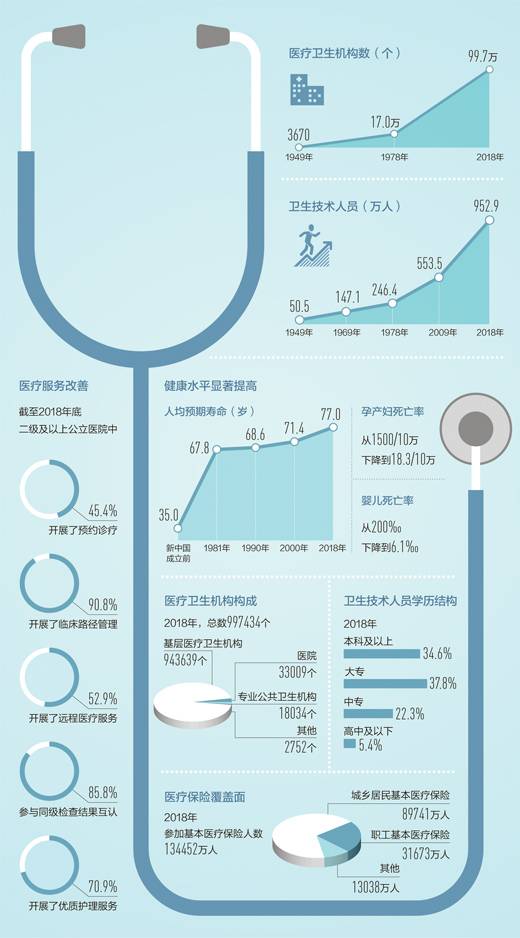 数据视角下的健康中国70年