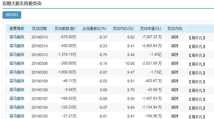 邱艳芳减持1.35亿股，森马创始人家族持续减持遭质疑