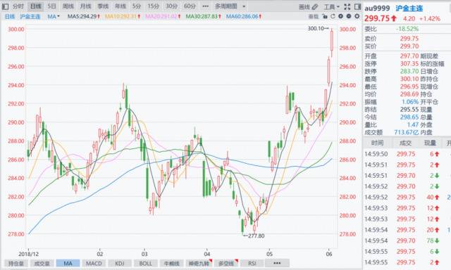 国际资本避险情绪升温，黄金价格飙涨，A股黄金股受关注