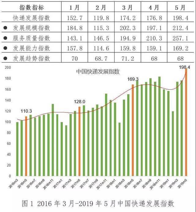 国家邮政局：5月快递业务预计完成52亿件