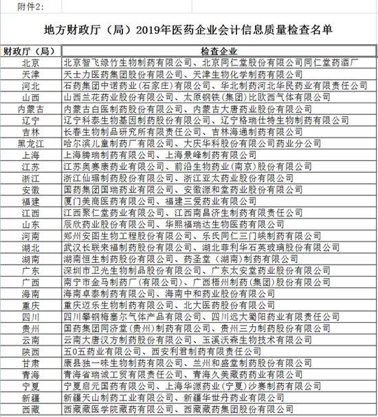 财政部稽查77药企会计真实性 涉多家A股上市公司