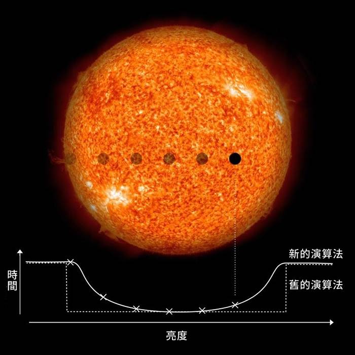 天文学家搜寻恒星亮度的微弱变化，以确认是否有绕恒星公转的行星。传统的方式是寻找突然的亮度变化，但新的算法能够寻找较为平缓的亮度变化，以发现较小的行星。 PHO