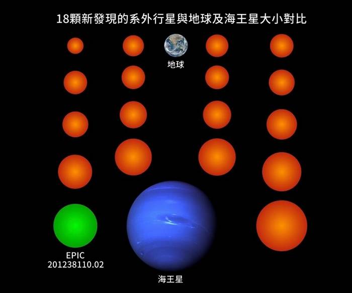 在这幅插图中，以橘色和绿色表示的18颗新行星都比海王星要来的小，其中三颗甚至比地球还要更小。以绿色表示地行星名为EPIC 201238110.02，是这一批发