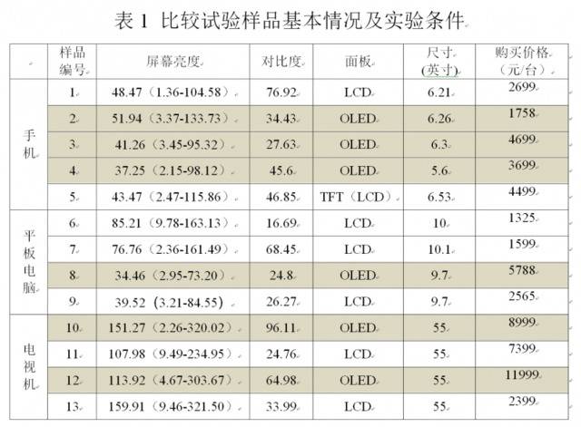 中消协：青少年护眼不必纠结“防蓝光”，这种屏幕更靠谱