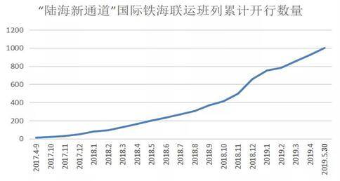 “北部湾港-重庆”国际铁海联运班列突破1000列