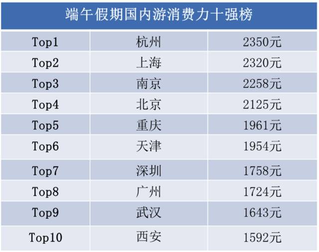 端午小长假出游人数预计增长12%，杭州游客最大方