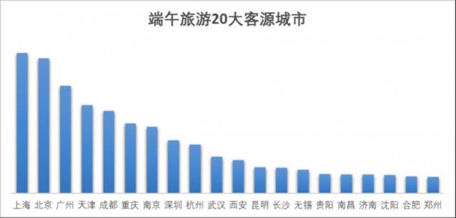 端午小长假出游人数预计增长12%，杭州游客最大方