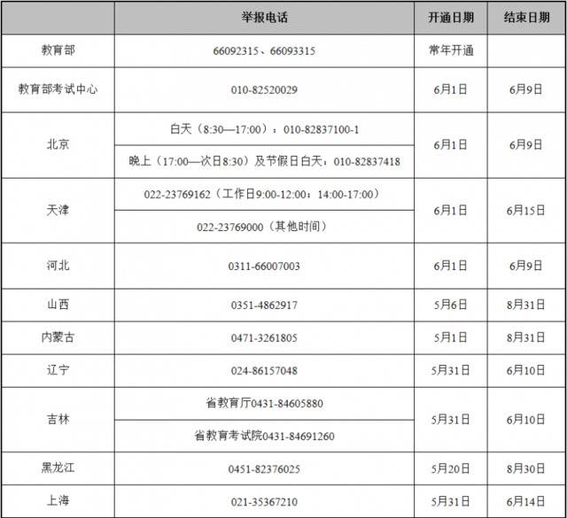 教育部和各省（区、市）开通2019年高考举报电话