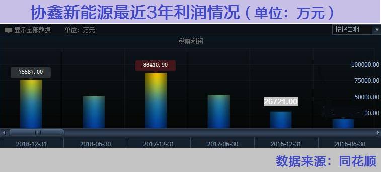 频繁出售资产后，协鑫新能源或被央企华能接盘