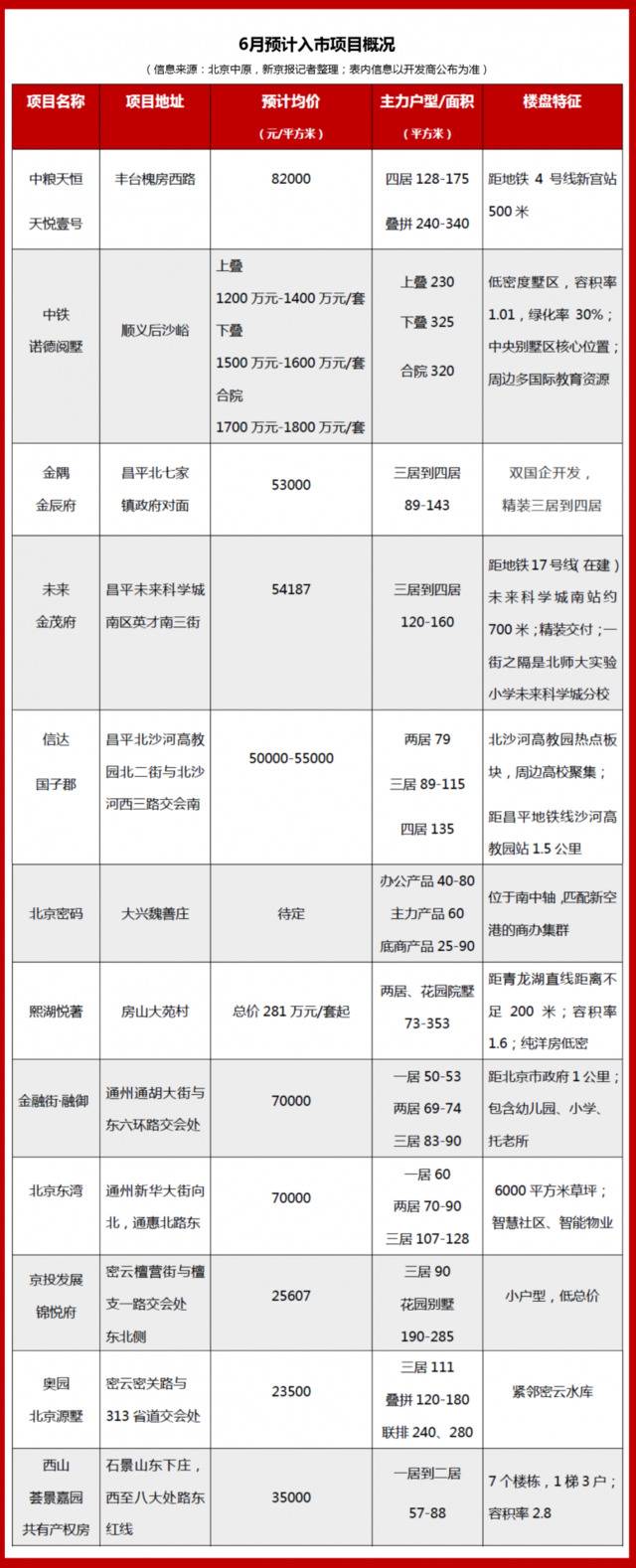 6月北京十余新盘预计入市 昌平、顺义成热区