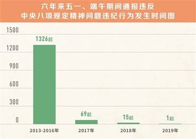 锲而不舍持续发力纠“四风”——对1400多起五一、端午期间违反中央八项规定精神案例的分析