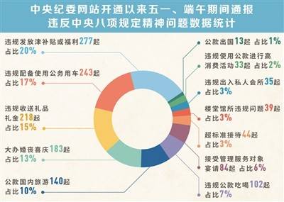 锲而不舍持续发力纠“四风”——对1400多起五一、端午期间违反中央八项规定精神案例的分析