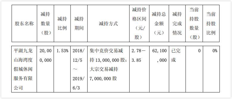 平湖休闲减持所持海航创新全部股份