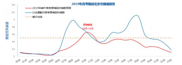 北京交警：高考期间拥堵高峰将推后至10时到12时