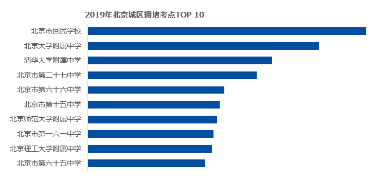 北京交警：高考期间拥堵高峰将推后至10时到12时