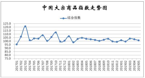 2019年5月份中国大宗商品指数（CBMI）为101.1%