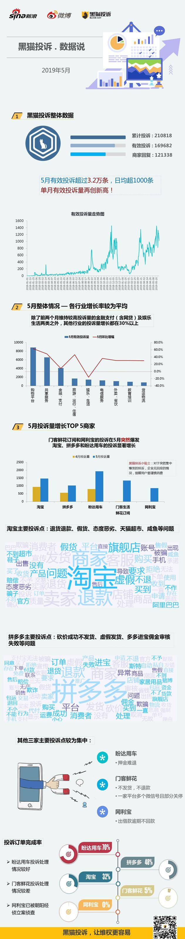 5月黑猫数据说：有效投诉日均破千 鲜花电商投诉凸显