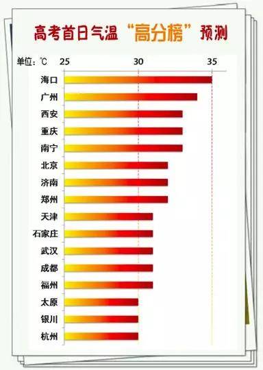 高考期间北方部分地区高温超35℃ 江南华南多降雨