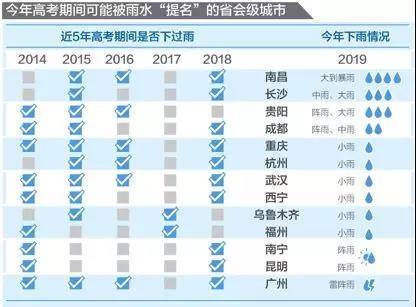 高考期间北方部分地区高温超35℃ 江南华南多降雨