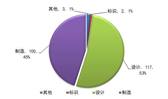 市场监管总局：汽车召回约每两天一次，主要依靠缺陷调查