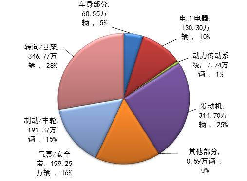 市场监管总局：汽车召回约每两天一次，主要依靠缺陷调查