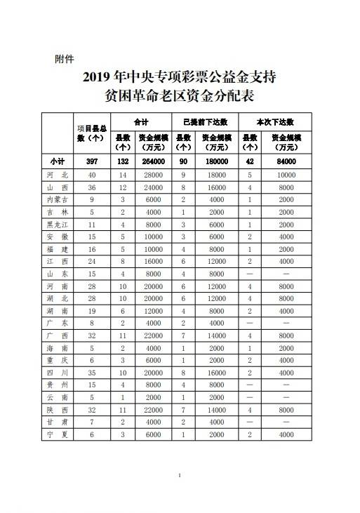 今年第二批支持贫困革命老区彩票公益金为8.4亿