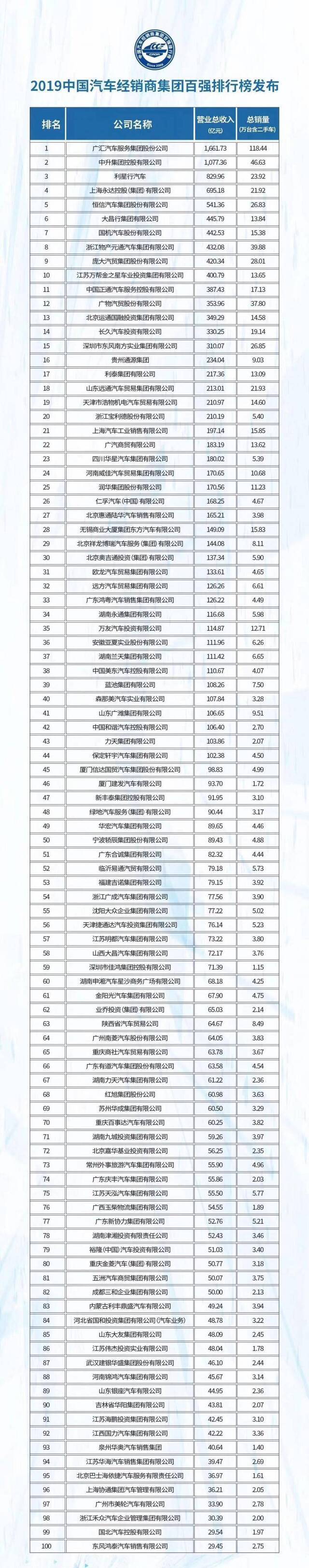 最新汽车经销商集团百强发布，广汇第一，庞大退至第十