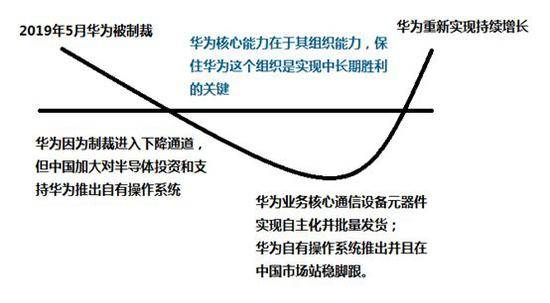 美国“禁令”下华为推出自有操作系统速度加快