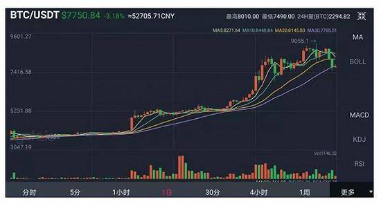 比特币月内最高涨幅超70% 巴菲特午餐再添一把火?