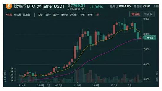 比特币月内最高涨幅超70% 巴菲特午餐再添一把火?