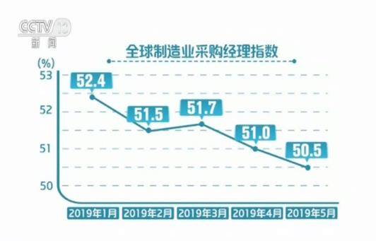 5月份全球制造业采购经理指数公布 指数降至近两年新低