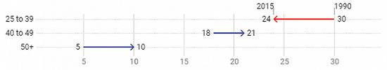 资料来源：皮尤调查中心（Pew Research Center）