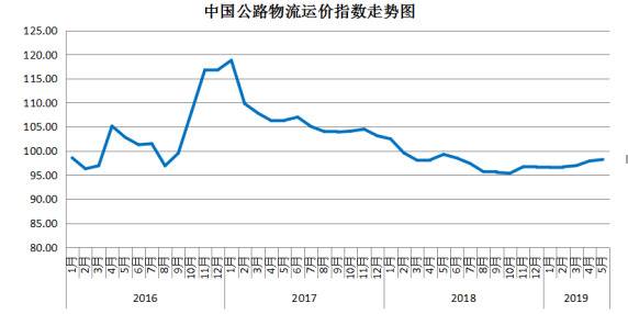 5月份中国公路物流运价指数为98.2点